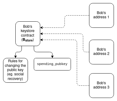 Vitalik Buterin：以太坊的三次技术过渡