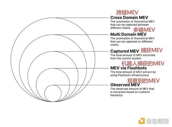 MEV 市场规模及参与者分布 未来如何发展