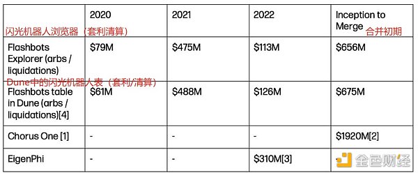 MEV 市场规模及参与者分布 未来如何发展