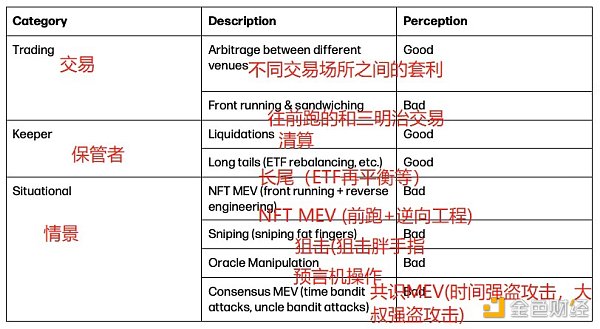 MEV 市场规模及参与者分布 未来如何发展