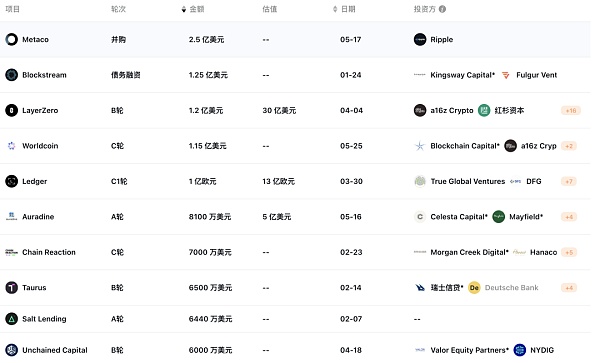 加密熊市里的机构们还在投什么？做哪些布局？