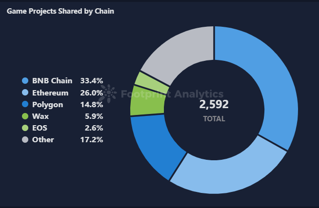 5月 Web3 游戏月报:增长有迹可循,但困局仍在