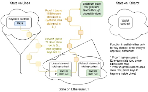 Vitalik：深入了解跨L2读取——跨链证明有哪些方案