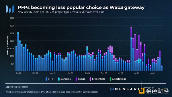 Messari：探索Web3社区的演变