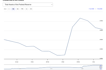美联储资产负债表缩表至8.36万亿美元，已接近硅谷银行事件前水平