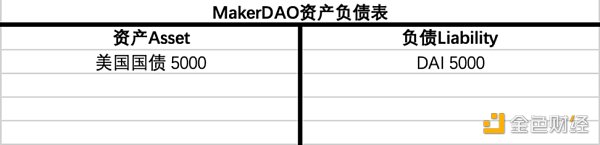 买下12亿美债 MakerDAO大手笔引入RWA现实资产意欲何为？