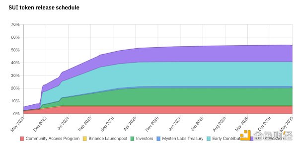 Sui 基金会正在悄悄出货？