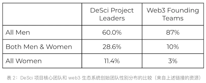 去中心化科学DeSci实践观察：最新进展与运作特点