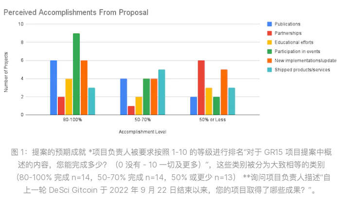 去中心化科学DeSci实践观察：最新进展与运作特点