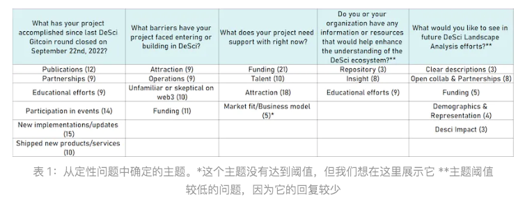 去中心化科学DeSci实践观察：最新进展与运作特点