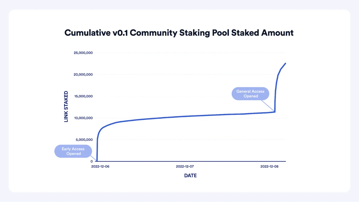 Chainlink 2.0经济学一周年报告