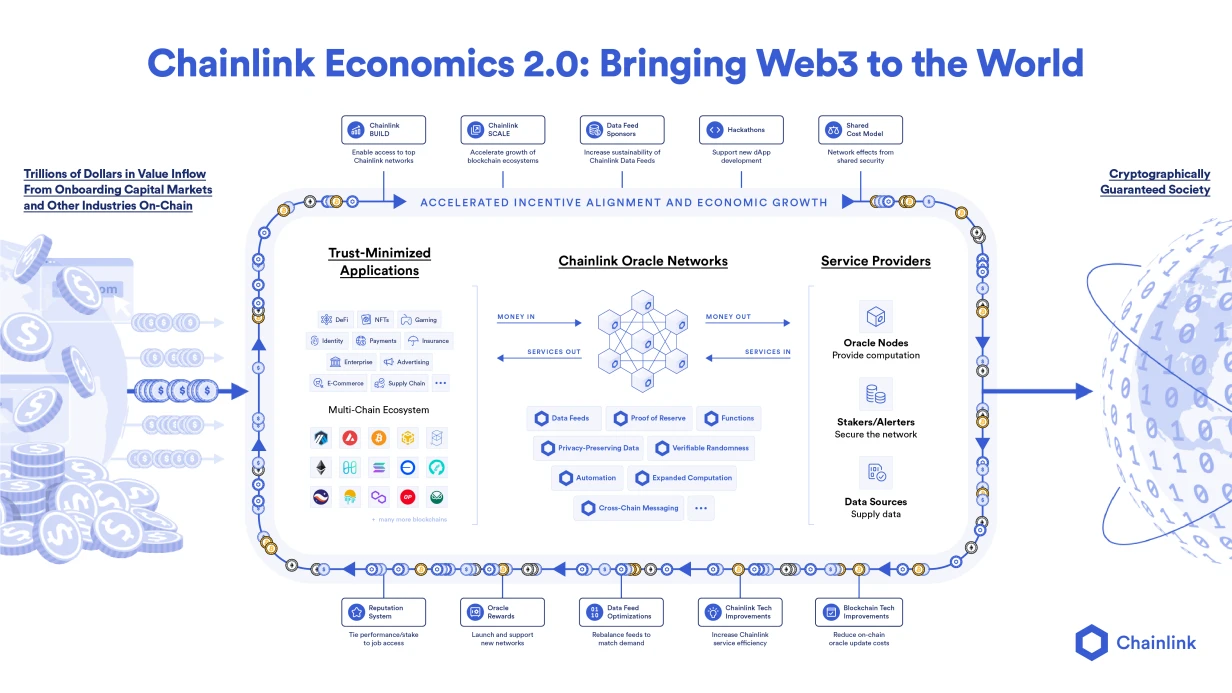 Chainlink 2.0经济学一周年报告