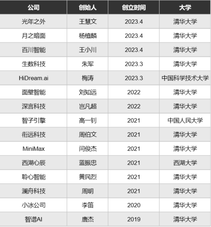 AI大模型创业潮,清华大学赢麻了