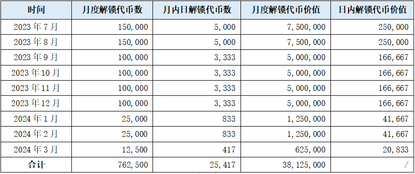 GMX、DYDX、SNX代币供应与需求分析