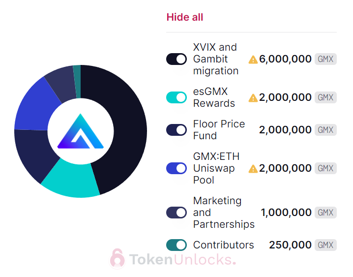 GMX、DYDX、SNX代币供应与需求分析