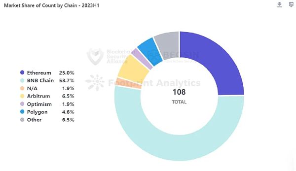 2023年上半年Web3区块链安全态势、反洗钱分析回顾以及加密行业重点监管政策总结