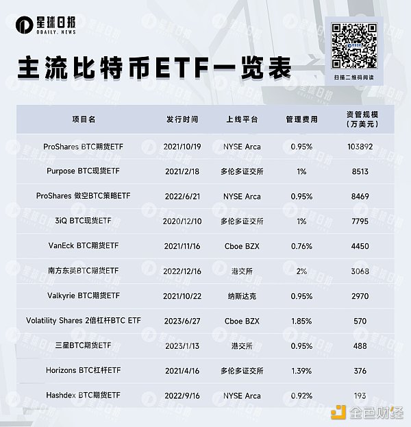 高开低走，美国首个杠杆BTC ETF辜负了市场期待？