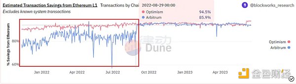 应用链的夏天来了？一文梳理采用OP Stack的项目