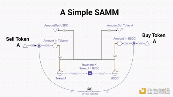 探索Bonding Curve：对比PAMMs和SAMMs在代币经济中的应用