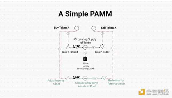 探索Bonding Curve：对比PAMMs和SAMMs在代币经济中的应用