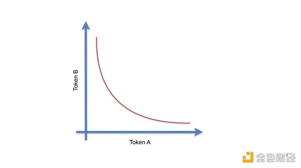 探索Bonding Curve：对比PAMMs和SAMMs在代币经济中的应用
