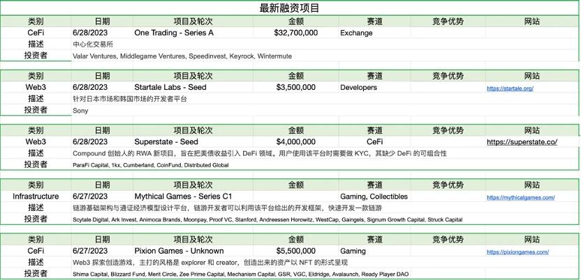 Foresight Ventures市场周报：大环境震荡，大趋势必涨