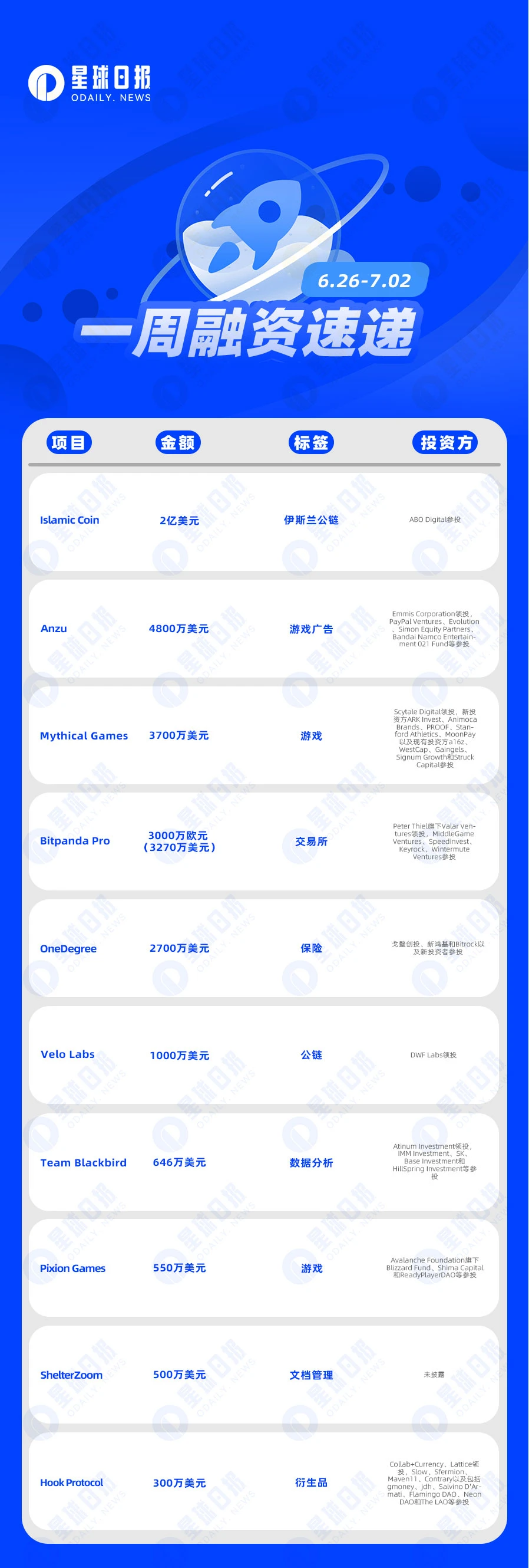 一周融资速递 | 24家项目获投，已披露融资总额约为3.95亿美元（6.26-7.2）