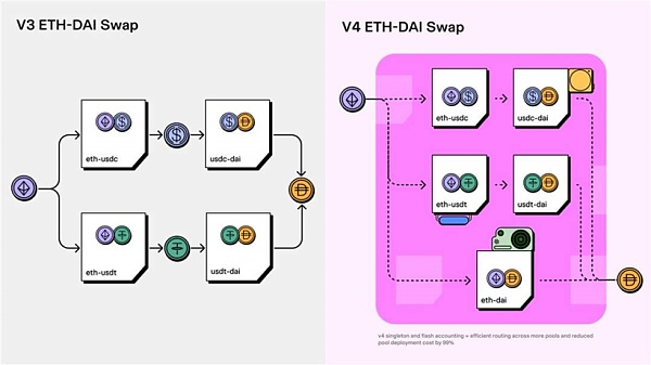 从奠基者到集大成者 Uniswap V4四大创新机制详解