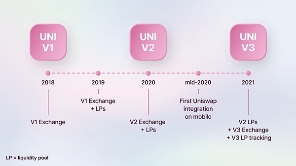 从奠基者到集大成者 Uniswap V4四大创新机制详解