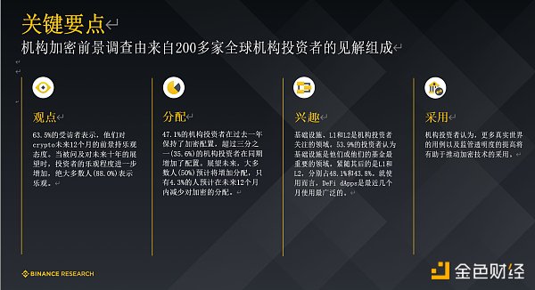 Binance Research 研报：机构投资者普遍看好未来12个月的加密前景