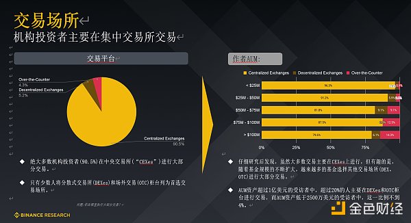 Binance Research 研报：机构投资者普遍看好未来12个月的加密前景