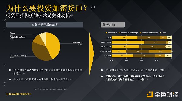 Binance Research 研报：机构投资者普遍看好未来12个月的加密前景