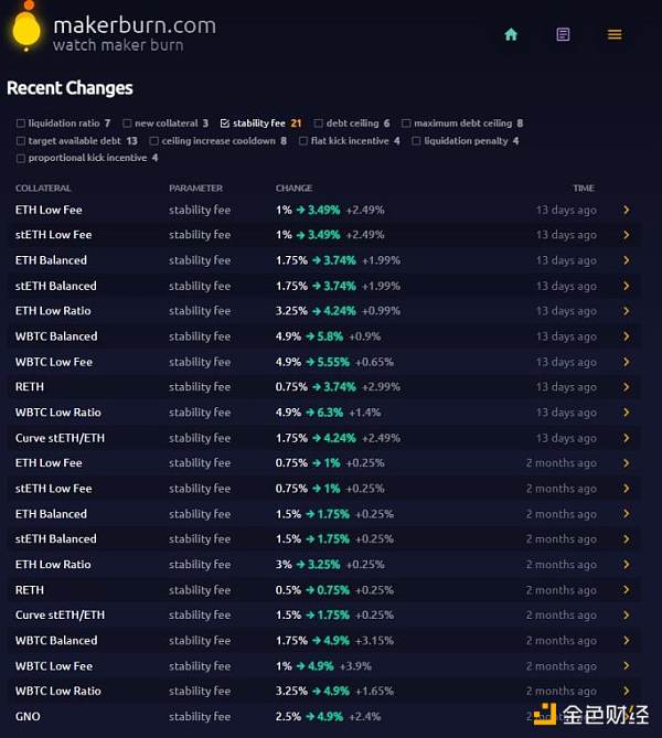 老牌 DeFi MakerDAO 因何焕发新生？