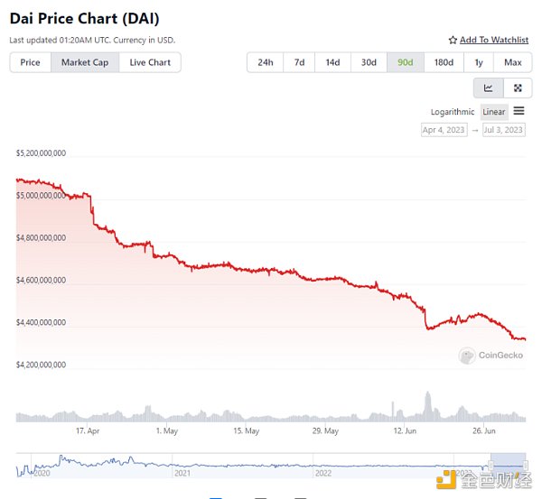 老牌 DeFi MakerDAO 因何焕发新生？