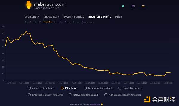 老牌 DeFi MakerDAO 因何焕发新生？
