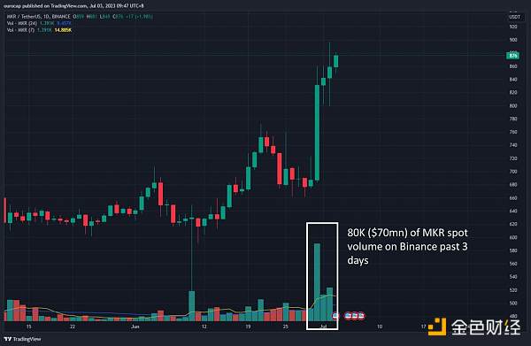 老牌 DeFi MakerDAO 因何焕发新生？