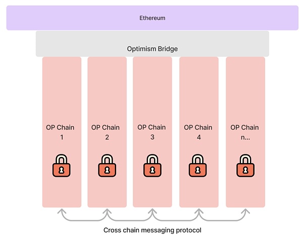 爆发式增长 公链叙事和机遇已转移到Layer2