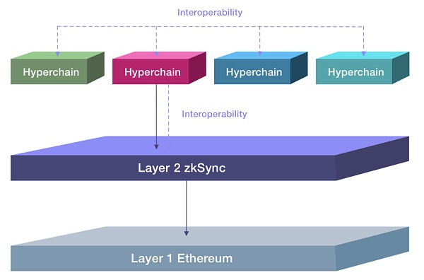 爆发式增长 公链叙事和机遇已转移到Layer2