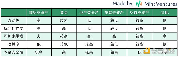 RWA漫谈：底层资产、业务结构和发展路径