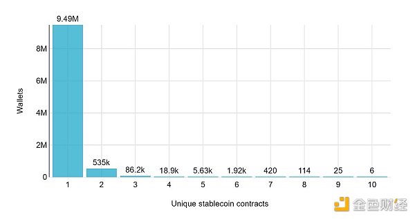 数据分析：盘点 3.6 亿Web3用户钱包使用现状