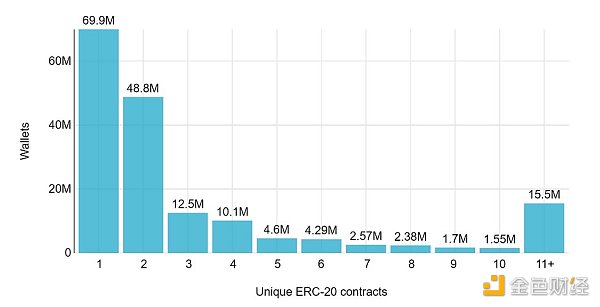 数据分析：盘点 3.6 亿Web3用户钱包使用现状