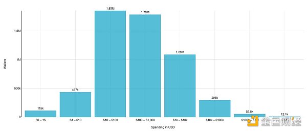 数据分析：盘点 3.6 亿Web3用户钱包使用现状