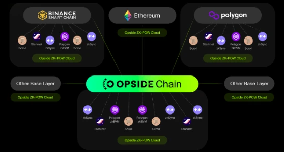 Opside ZK-PoW V2.0：支持多链多Rollup的ZKP挖矿