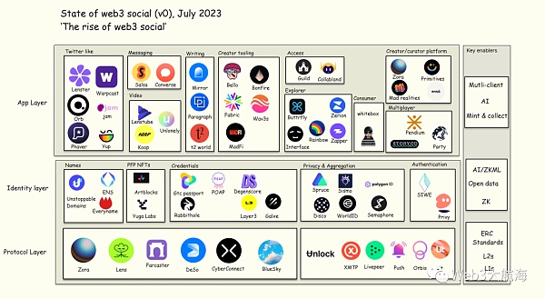 Web3 社交的兴起