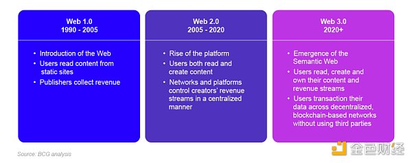 Web3 是否有效解决了 Web2 营销中的问题？