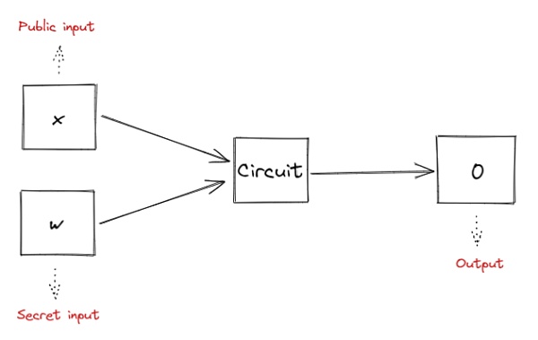 zk-SNARK的构建及案例