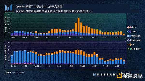 从用户留存角度 数据解读 Blur 空投模型的成功之处