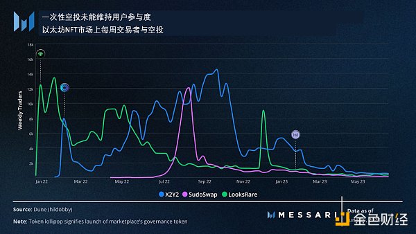 从用户留存角度 数据解读 Blur 空投模型的成功之处
