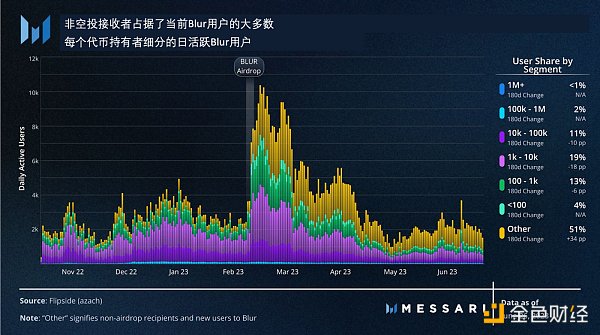 从用户留存角度 数据解读 Blur 空投模型的成功之处