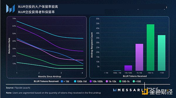 从用户留存角度 数据解读 Blur 空投模型的成功之处